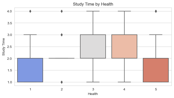 Study Time by Health Boxplot