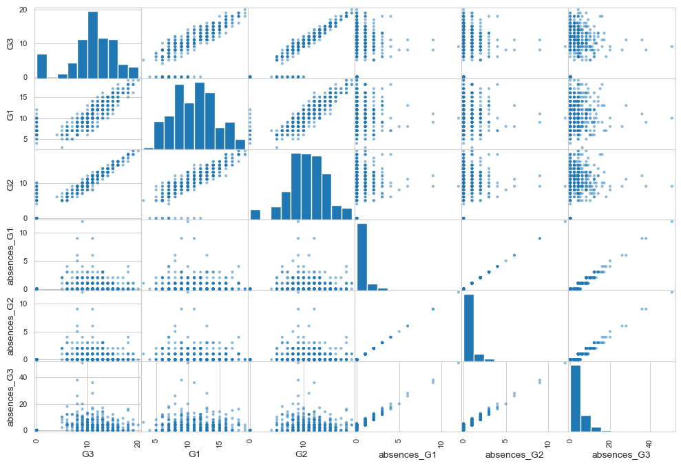 Scatter Matrix of Selected Attributes